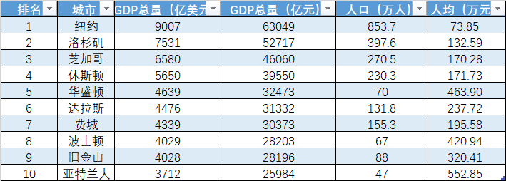 独家数据 || 中国城市竞争力2020新榜:财力、房价、教育、医疗……中美最大城市对比,差距有多大?