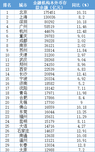 独家数据 || 中国城市竞争力2020新榜:财力、房价、教育、医疗……中美最大城市对比,差距有多大?