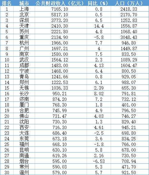 独家数据 || 中国城市竞争力2020新榜:财力、房价、教育、医疗……中美最大城市对比,差距有多大?