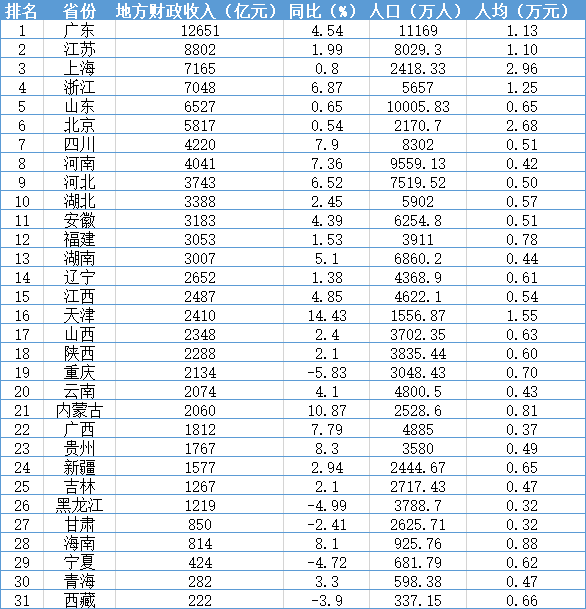 独家数据 || 中国城市竞争力2020新榜:财力、房价、教育、医疗……中美最大城市对比,差距有多大?
