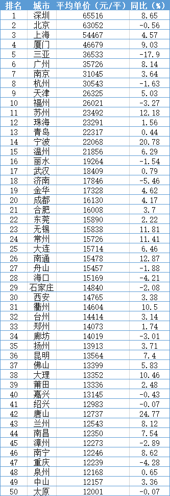 独家数据 || 中国城市竞争力2020新榜:财力、房价、教育、医疗……中美最大城市对比,差距有多大?
