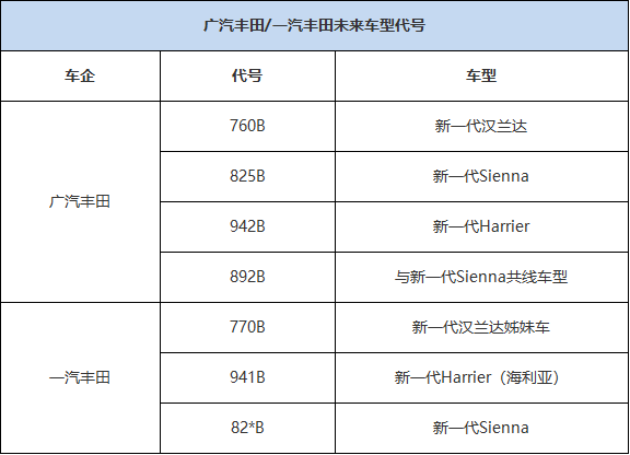 不止全新汉兰达，这些丰田重磅新车即将国产，值得等！