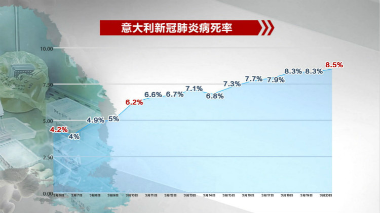 视频 感染和死亡人数激增意大利疫情拐点何时来 疫情 死亡人数 新冠肺炎 新浪新闻