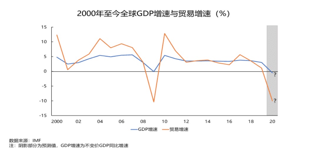 疫情下的世界经济gdp_疫情下世界经济形势
