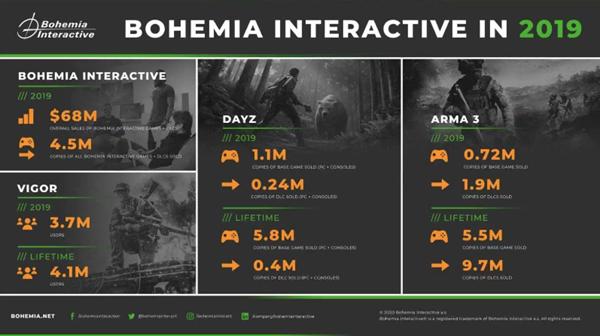 《Dayz》全球销量580万套 开发商收入6500万美元