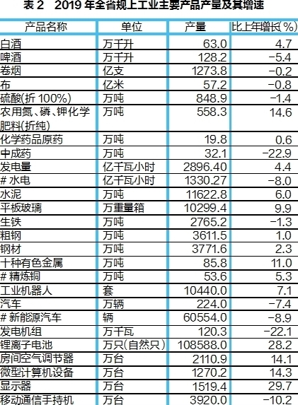 2019年湖北省国民经济和社会发展统计公报 湖北省统计局国家统计局湖北调查总队