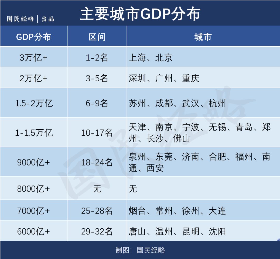 万亿gdp后备军_中投民生 大扩容 谁是下一个2万亿GDP城市