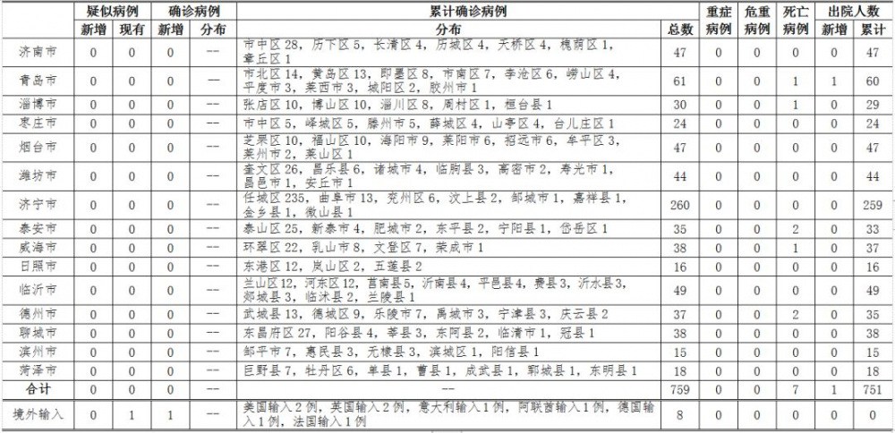 (3月22日12-24時山東新冠肺炎疫情數據圖表)