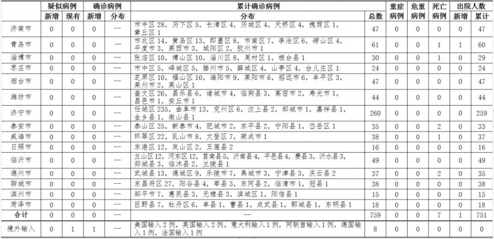 （3月22日12-24时山东新冠肺炎疫情数据图表）