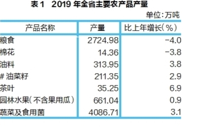 2019年湖北省国民经济和社会发展统计公报 湖北省统计局国家统计局湖北调查总队