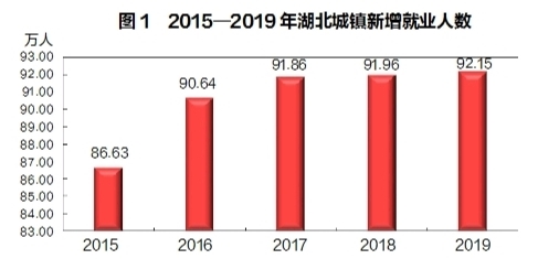 2019年湖北省国民经济和社会发展统计公报 湖北省统计局国家统计局湖北调查总队