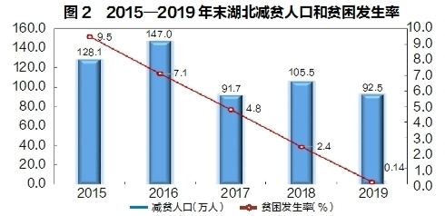 2019年湖北省国民经济和社会发展统计公报 湖北省统计局国家统计局湖北调查总队