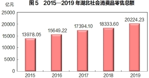 2019年湖北省国民经济和社会发展统计公报 湖北省统计局国家统计局湖北调查总队