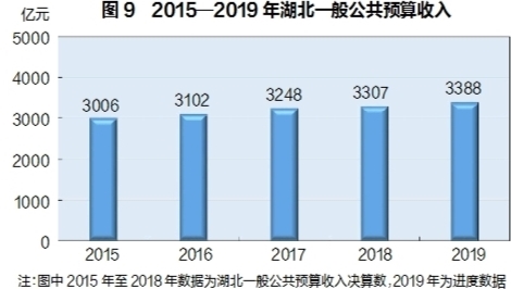 2019年湖北省国民经济和社会发展统计公报 湖北省统计局国家统计局湖北调查总队