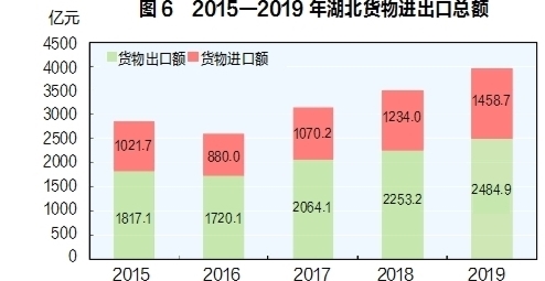 2019年湖北省国民经济和社会发展统计公报 湖北省统计局国家统计局湖北调查总队