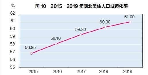 2019年湖北省国民经济和社会发展统计公报 湖北省统计局国家统计局湖北调查总队