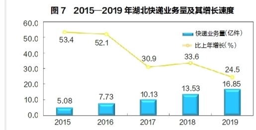 2019年湖北省国民经济和社会发展统计公报 湖北省统计局国家统计局湖北调查总队