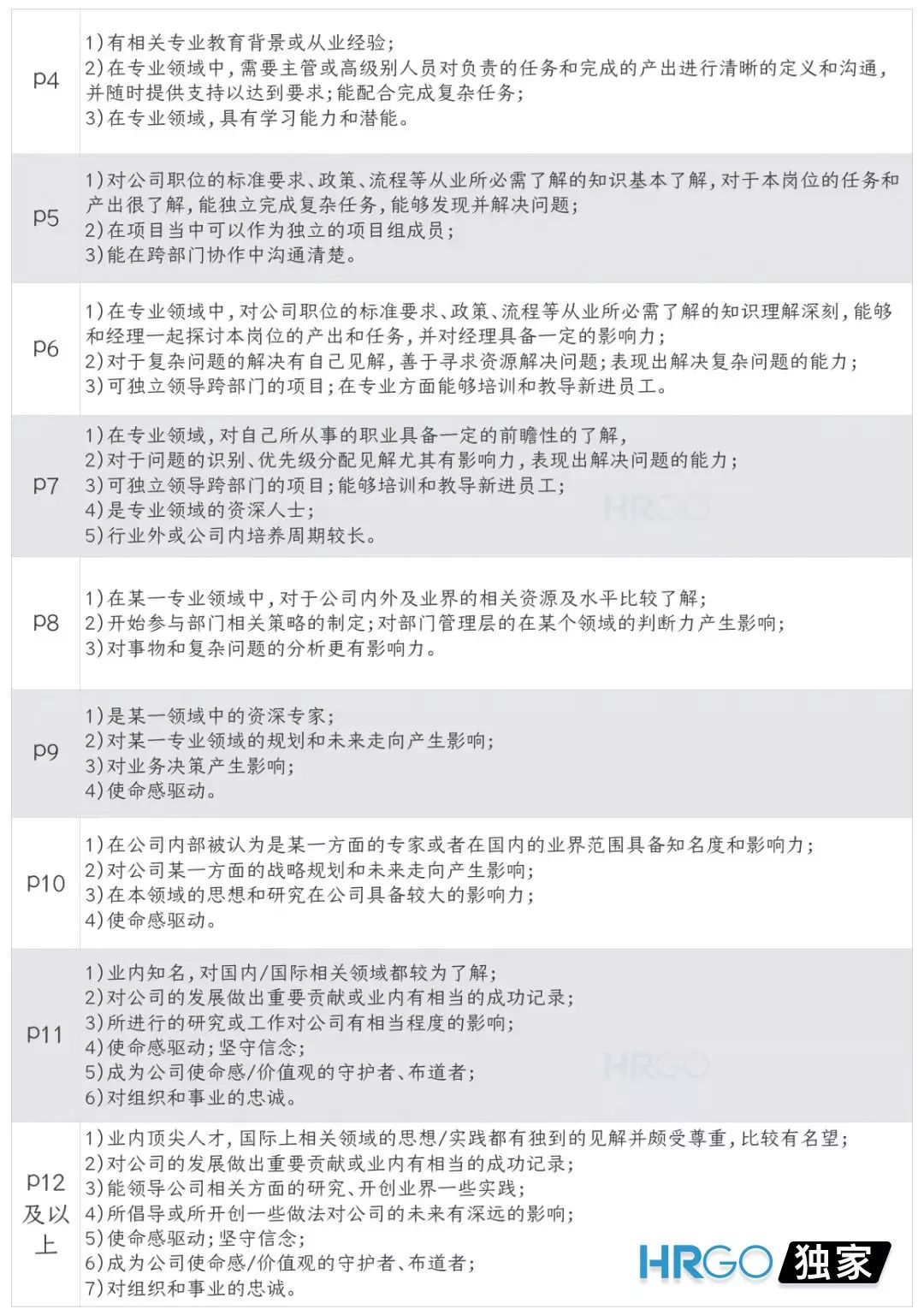 彭蕾:如果你在阿里工作,能到P几?