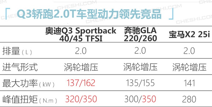 奥迪国产Q3轿跑SUV到店，比GLA、X2更大更霸气，不到30万就能买