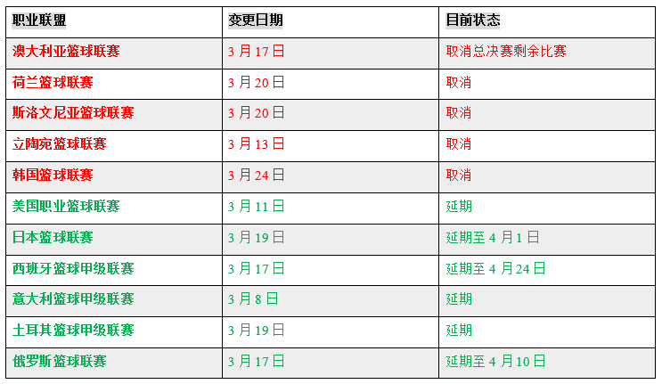 部分职业篮球联赛现状。疫情当前,各篮球联赛都有应对措施。