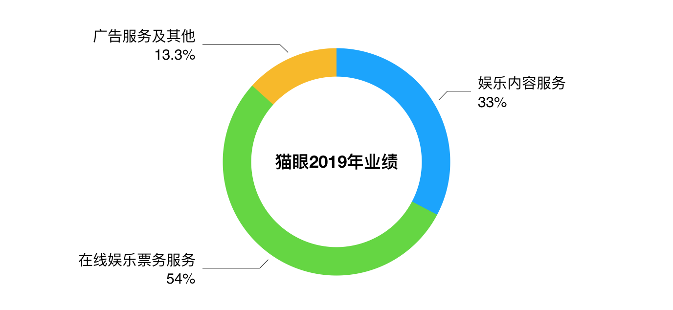 数据来源：猫眼娱乐财报 制图：36氪