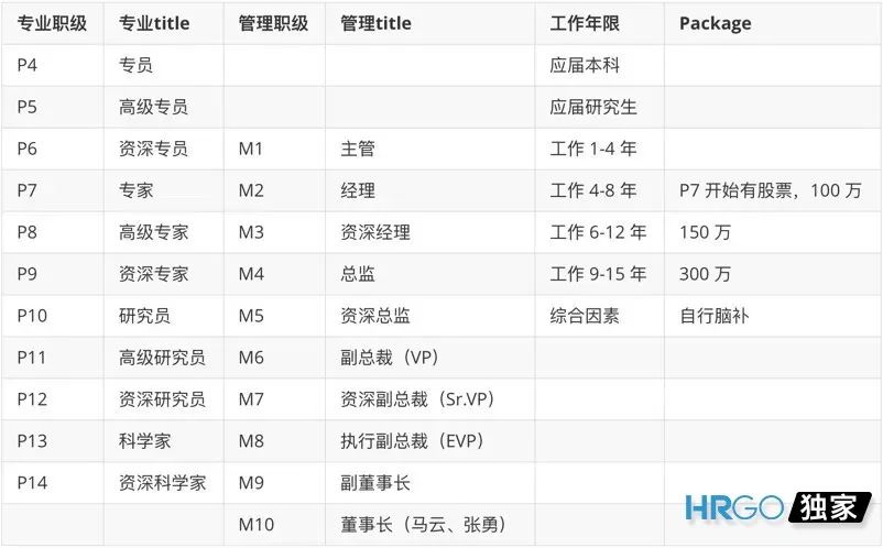 彭蕾:如果你在阿里工作,能到P几?