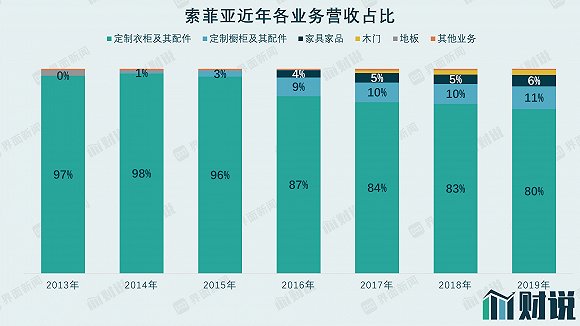 从大家居到退守柜类定制 索菲亚走过多少“弯路”?