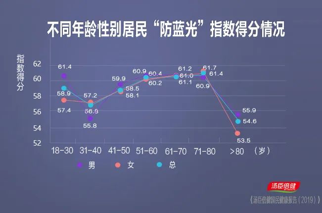 年轻人眼健康拼不过老年人？NO ZUO NO DIE 是真相