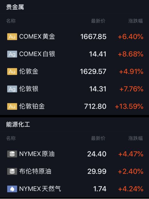全球股市大反攻!道指狂飙2100点,2万亿美元刺激计划临近岀台