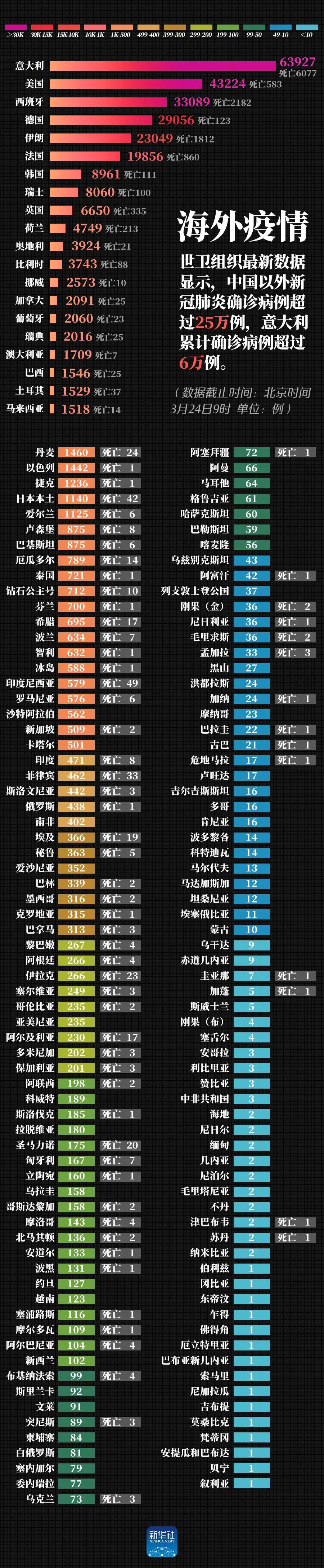 疫情动态 | 中国以外确诊病例超25万例,23日广西无新增新冠肺炎确诊病例与疑似病例