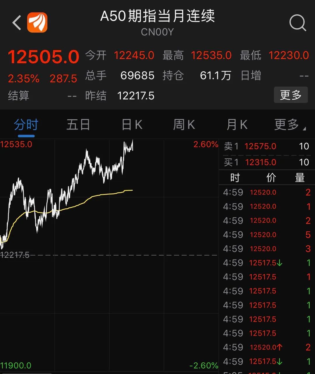 全球股市大反攻!道指狂飙2100点,2万亿美元刺激计划临近岀台