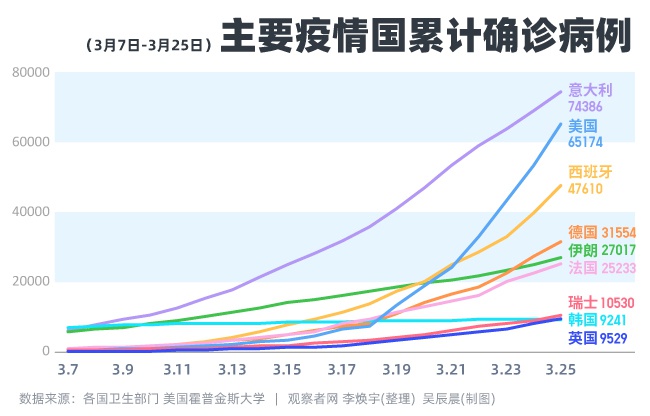 当然,美国的确诊病例也在以几何势头猛增