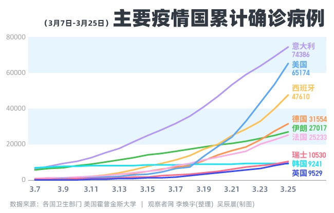 当然，美国的确诊病例也在以几何势头猛增