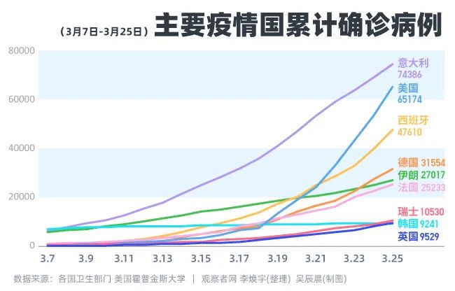 当然,美国的确诊病例也在以几何势头猛增