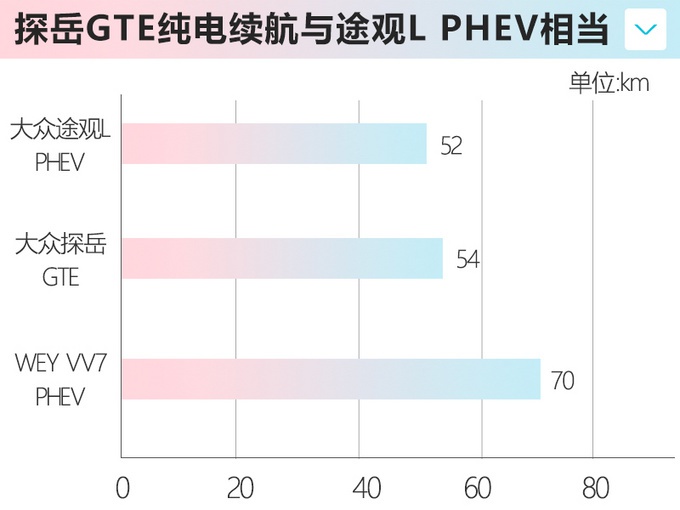 一个月后上市,大众探岳混动,油耗2L,动力比2.0T还强