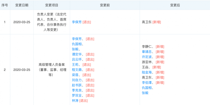 贵州茅台法人变更为高卫东 李保芳等多人卸任高