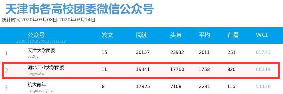 河北工业大学团学组织新媒体排行榜(3.8-3.21)