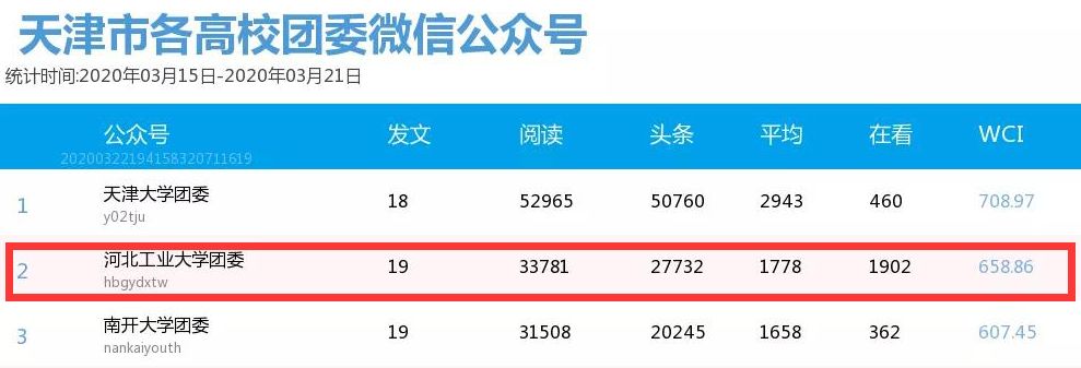 河北工业大学团学组织新媒体排行榜(3.8-3.21)