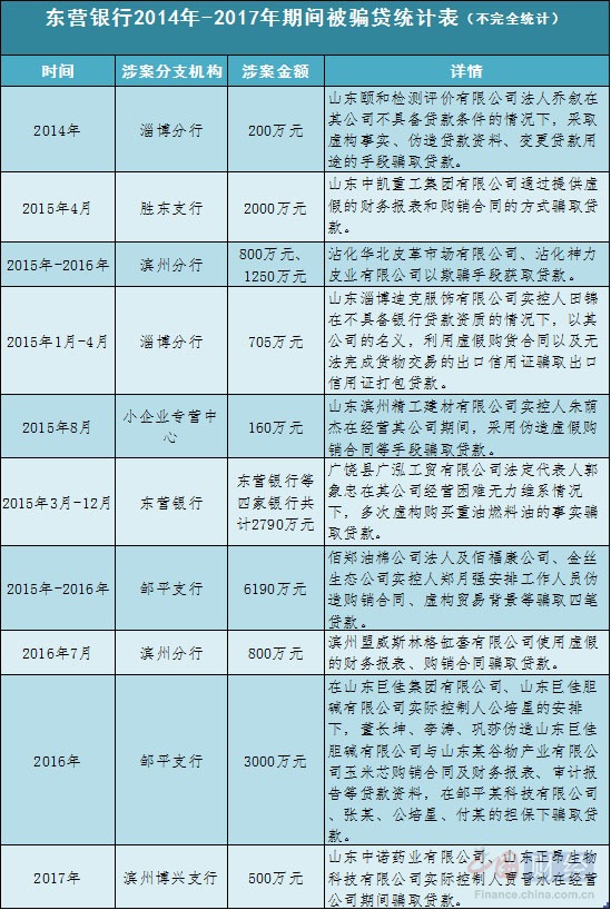 东营银行内控形同虚设?被骗贷1.5亿靠地方政府补漏