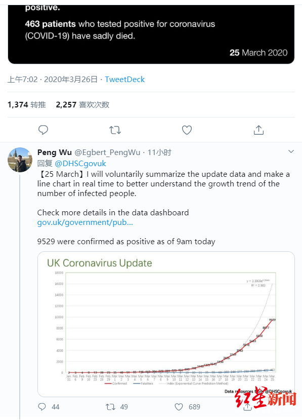 　吴芃在英国卫生与社会保障部疫情通报的推文下更新图表，图据社交媒体截图