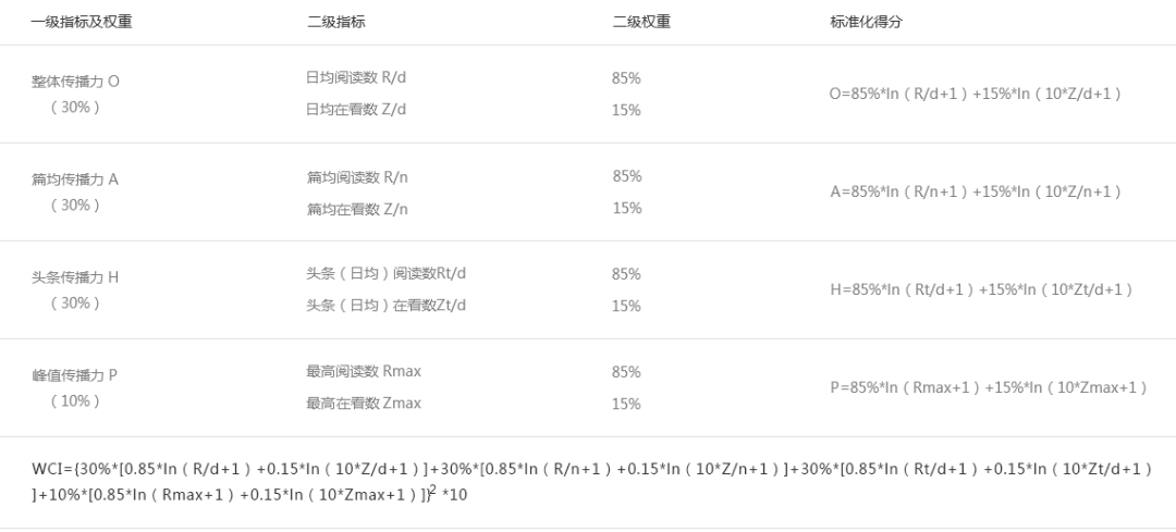 河北工业大学团学组织新媒体排行榜(3.8-3.21)