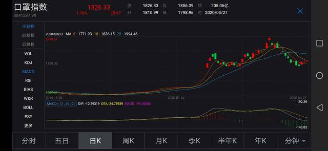 【视频】从"一罩难求"到"现货速发",概念股股价暴跌;口罩企业"出海"转