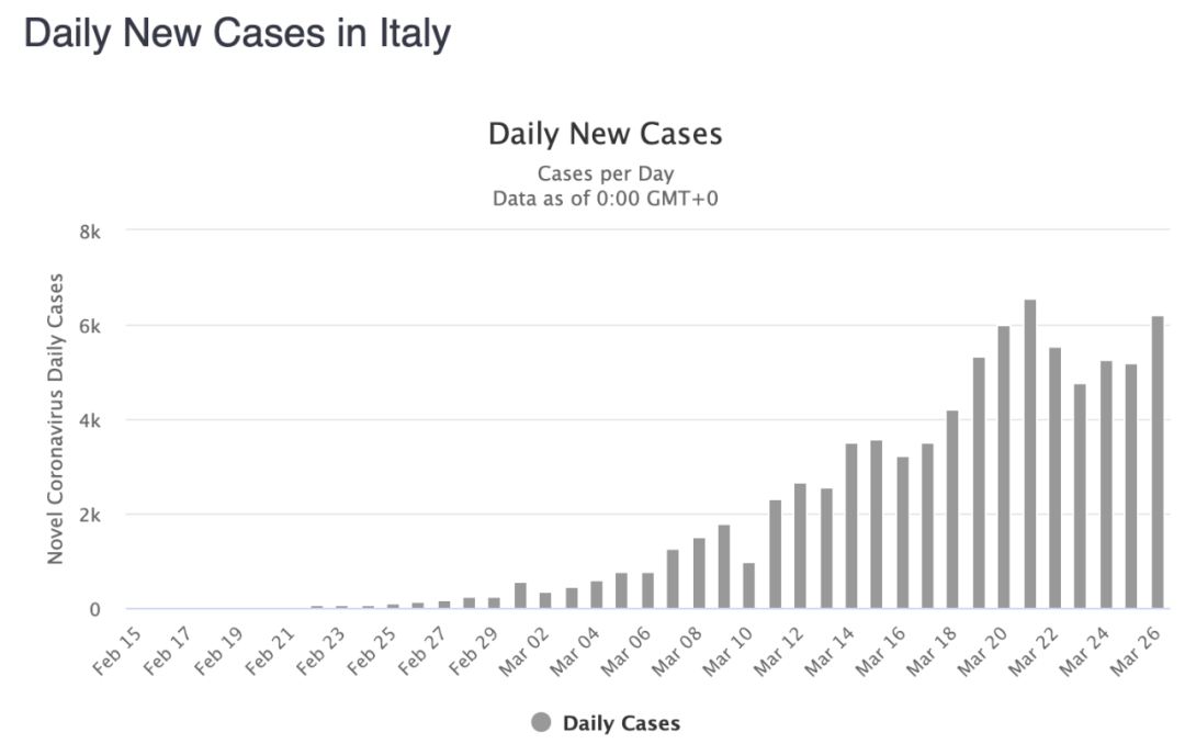 意大利单日新增确诊病例。/截图自worldometer
