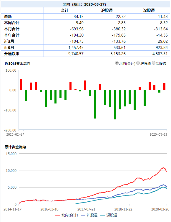 北向轨迹.2020.3.25:34.15亿元,本周合计5.49亿元