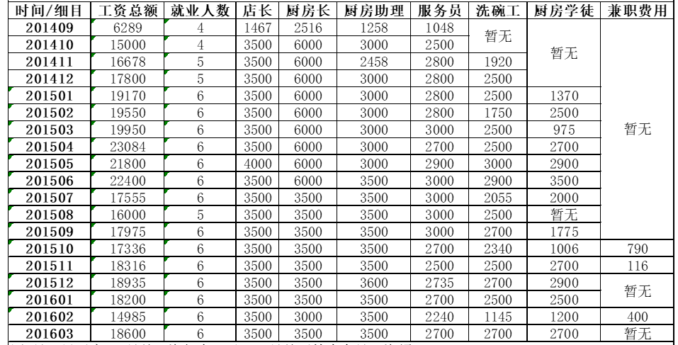 注:因9月19日开店,9月份工资仅有12天。