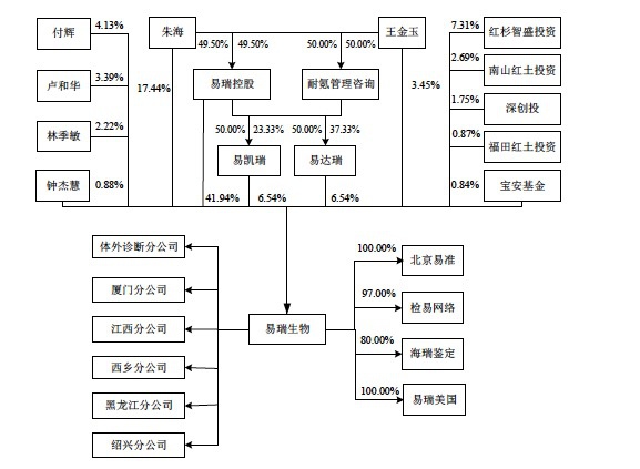 出口试剂盒质量不合格？易瑞生物：原因在核实