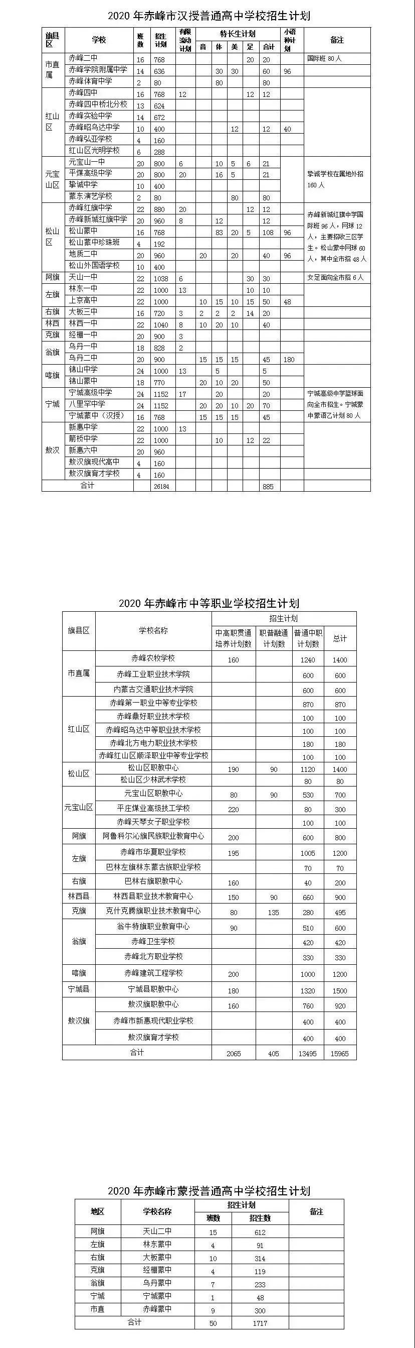 2020年赤峰市高中阶段学校招生计划