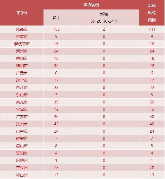 四川新增2例境外输入 一人赴马旅游28天后回蓉即