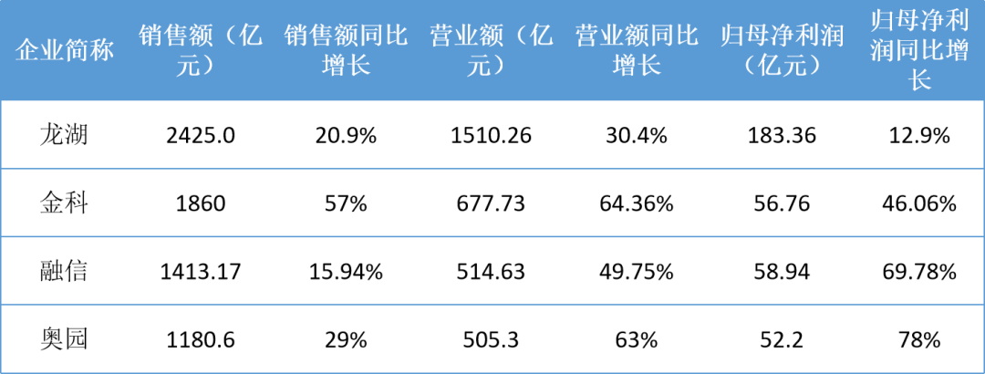 年报秀肌肉!龙湖、金科、融信、奥园为啥那么牛?2020房企该咋干?