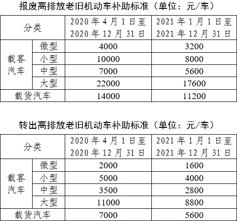 北京鼓励国Ⅲ汽油车淘汰更新，单车最高补贴2.2万元